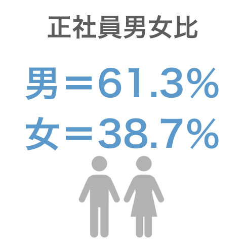 正社員男女比