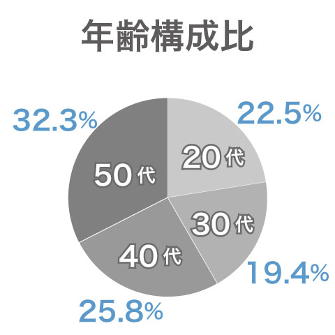 年齢構成比