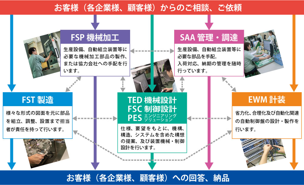 事業内容フロー図