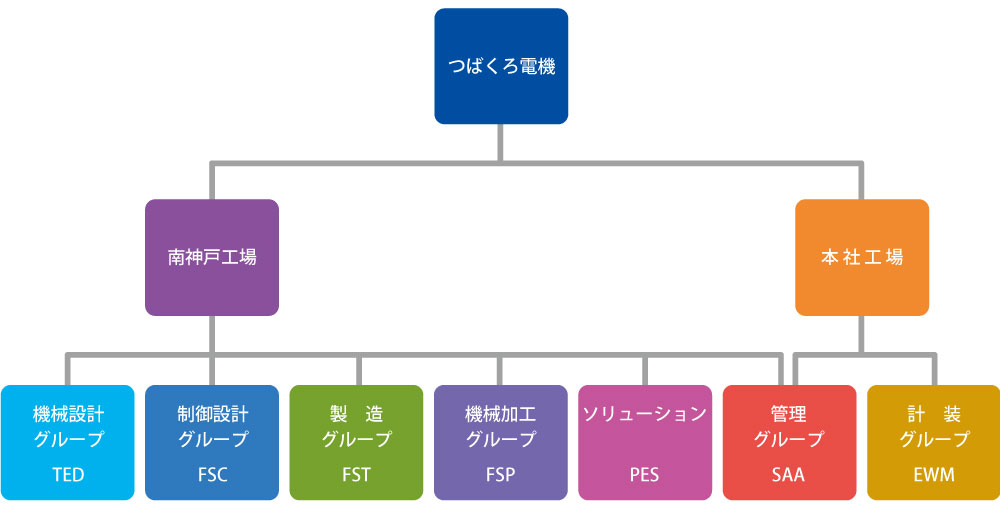 組織図